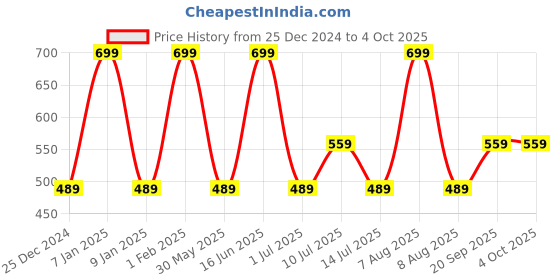 myntra.com max Striped Flutter Sleeve A-Line Dress max Price History Graph from 25 Dec 2024 to 4 Oct 2025