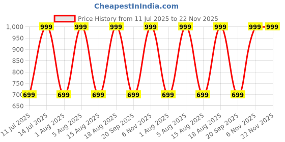 myntra.com max Striped Mandarin Collar Short Kurta max Price History Graph from 11 Jul 2025 to 22 Nov 2025