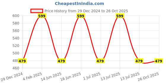 myntra.com max Striped Polo Collar Casual T-shirt max Price History Graph from 29 Dec 2024 to 26 Oct 2025