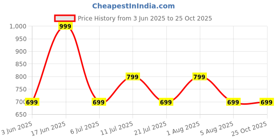 myntra.com max Striped Polo Collar Pure Cotton T-shirt max Price History Graph from 3 Jun 2025 to 25 Oct 2025