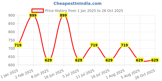 myntra.com max Striped Polo Collar Short Sleeves T-shirt max Price History Graph from 1 Jan 2025 to 26 Oct 2025