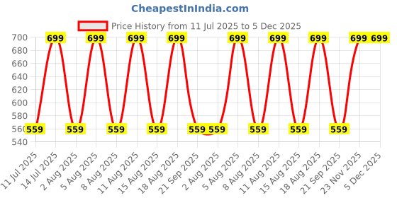 myntra.com max Striped Printed V-Neck Regular Cotton Straight Kurta max Price History Graph from 11 Jul 2025 to 5 Dec 2025