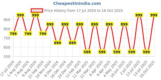 myntra.com max Striped Roll-Up Sleeves Mandarin Collar Pure Cotton Short Kurta max Price History Graph from 17 Jul 2024 to 16 Oct 2025