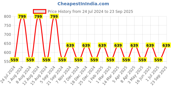 myntra.com max Striped Shirt Collar Tunic max Price History Graph from 24 Jul 2024 to 23 Sep 2025