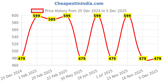 myntra.com max Striped Shirt Style Top max Price History Graph from 25 Dec 2024 to 5 Dec 2025