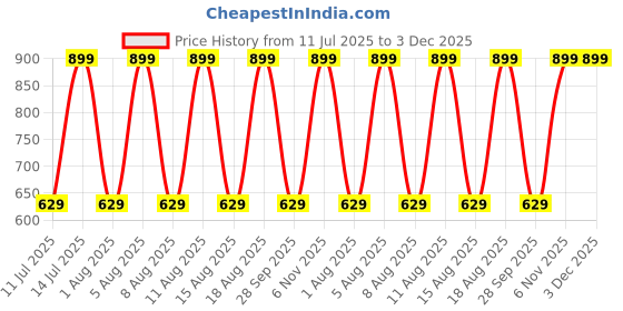 myntra.com max Striped Thread Work Shirt Collar Pure Cotton A-Line Kurta max Price History Graph from 11 Jul 2025 to 2 Dec 2025