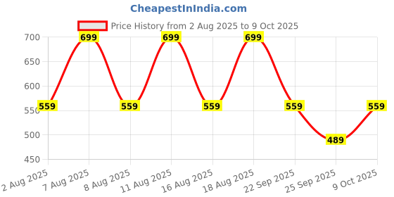 myntra.com max Striped Top max Price History Graph from 2 Aug 2025 to 9 Oct 2025