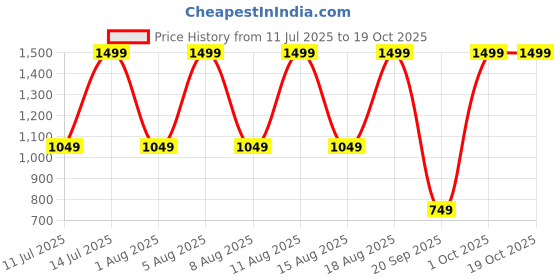 myntra.com max Striped Woven Design Thread Work Straight Kurta max Price History Graph from 11 Jul 2025 to 19 Oct 2025