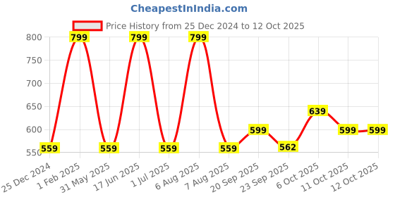 myntra.com max Studded Open Toe Flats max Price History Graph from 25 Dec 2024 to 12 Oct 2025