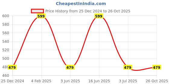 myntra.com max Superhero Printed T-shirt max Price History Graph from 25 Dec 2024 to 26 Oct 2025