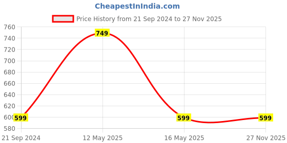 myntra.com max Teal Printed Maxi Nightdress max Price History Graph from 21 Sep 2024 to 25 Nov 2025