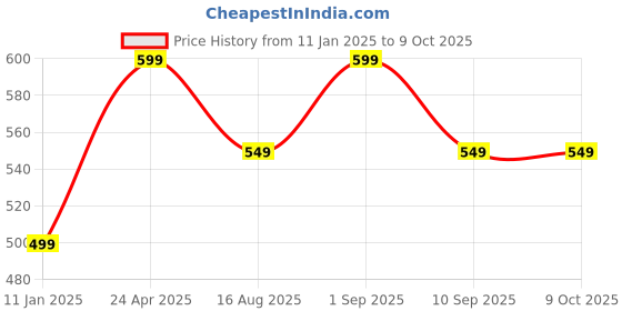 myntra.com max Textured Half Moon Hobo Bag max Price History Graph from 11 Jan 2025 to 9 Oct 2025