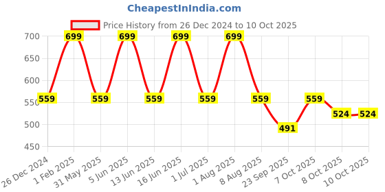 myntra.com max Textured Open Toe Flats max Price History Graph from 26 Dec 2024 to 10 Oct 2025