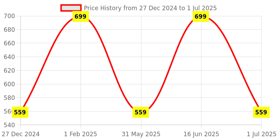 myntra.com max Textured Open Toe Flats max Price History Graph from 27 Dec 2024 to 1 Jul 2025