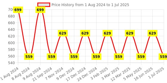 myntra.com max Textured Open Toe Flats max Price History Graph from 1 Aug 2024 to 1 Jul 2025