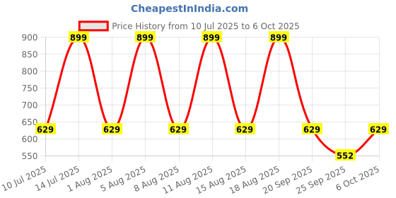 myntra.com max Textured Open Toe T-Strap Flats max Price History Graph from 10 Jul 2025 to 6 Oct 2025