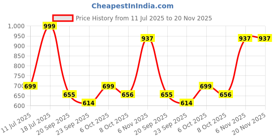 myntra.com max Textured PU Kitten Mules max Price History Graph from 11 Jul 2025 to 20 Nov 2025