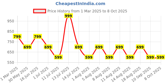 myntra.com max Textured Tweed Waistcoat max Price History Graph from 1 Mar 2025 to 8 Oct 2025