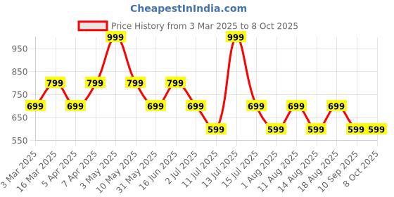 myntra.com max Textured Tweed Waistcoat max Price History Graph from 3 Mar 2025 to 8 Oct 2025