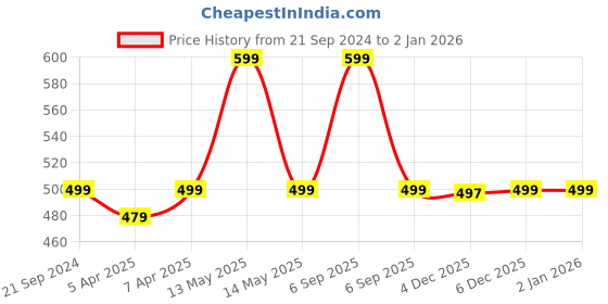myntra.com max Thread Work Notch Neck Straight Kurta max Price History Graph from 21 Sep 2024 to 2 Jan 2026