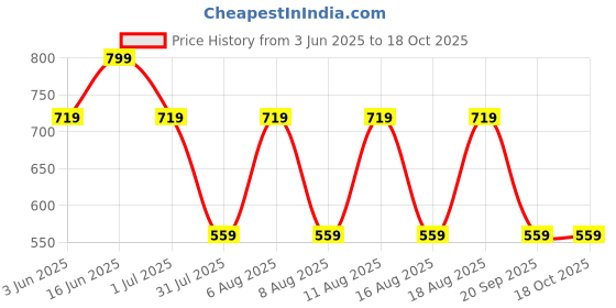 myntra.com max Tie-Up Neck Flutter Sleeve Cotton Top max Price History Graph from 3 Jun 2025 to 17 Oct 2025