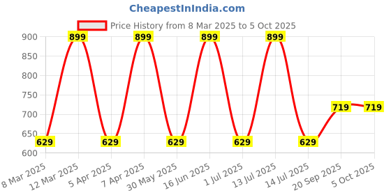 myntra.com max Top max Price History Graph from 8 Mar 2025 to 4 Oct 2025
