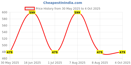 myntra.com max Top max Price History Graph from 30 May 2025 to 4 Oct 2025