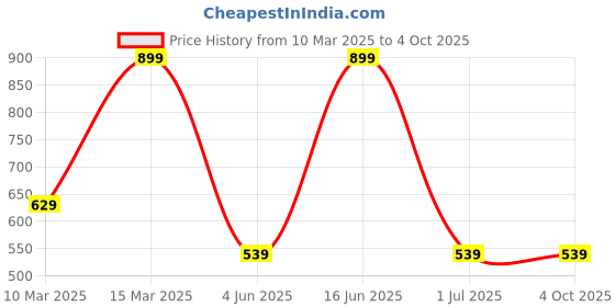 myntra.com max Top max Price History Graph from 10 Mar 2025 to 4 Oct 2025
