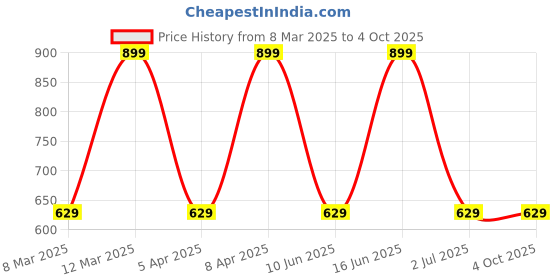 myntra.com max Top max Price History Graph from 8 Mar 2025 to 4 Oct 2025