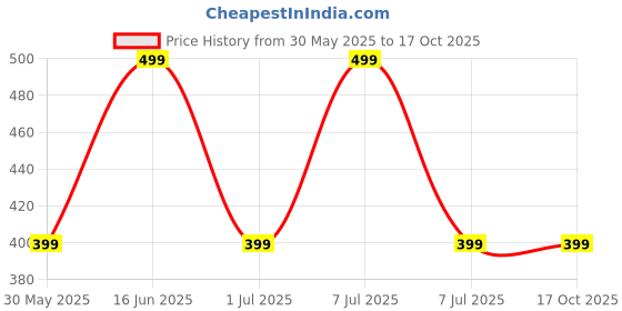myntra.com max Top max Price History Graph from 30 May 2025 to 16 Oct 2025