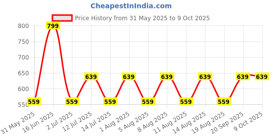 myntra.com max Top max Price History Graph from 31 May 2025 to 4 Oct 2025
