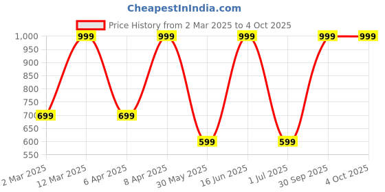 myntra.com max Top max Price History Graph from 2 Mar 2025 to 4 Oct 2025