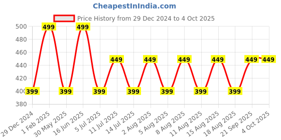 myntra.com max Top max Price History Graph from 29 Dec 2024 to 4 Oct 2025