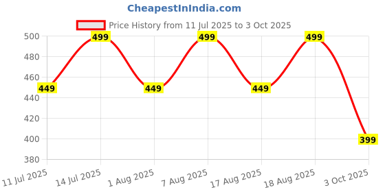 myntra.com max Top max Price History Graph from 11 Jul 2025 to 3 Oct 2025