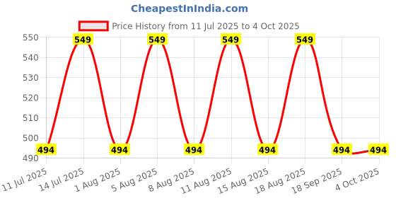 myntra.com max Top max Price History Graph from 11 Jul 2025 to 4 Oct 2025