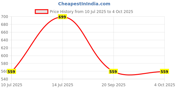 myntra.com max Top max Price History Graph from 10 Jul 2025 to 4 Oct 2025