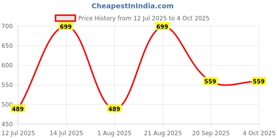 myntra.com max Top max Price History Graph from 12 Jul 2025 to 4 Oct 2025