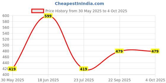 myntra.com max Top max Price History Graph from 30 May 2025 to 4 Oct 2025