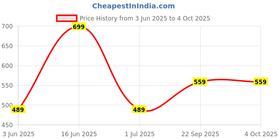 myntra.com max Top max Price History Graph from 3 Jun 2025 to 4 Oct 2025