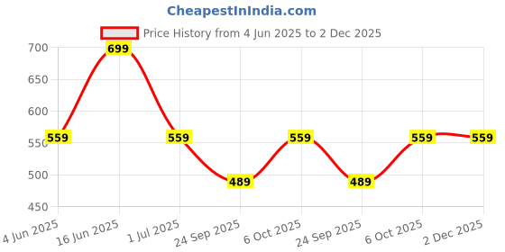 myntra.com max Top max Price History Graph from 4 Jun 2025 to 2 Dec 2025
