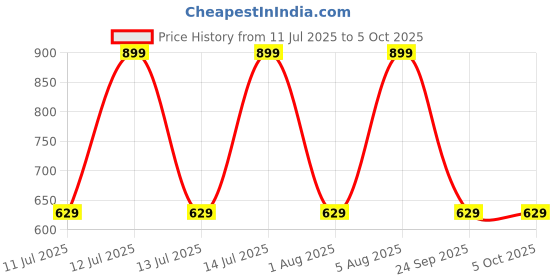 myntra.com max Top max Price History Graph from 11 Jul 2025 to 4 Oct 2025