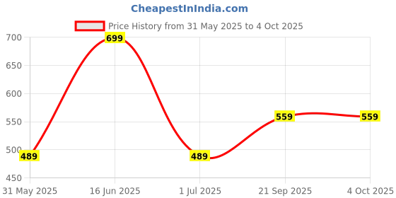 myntra.com max Top max Price History Graph from 31 May 2025 to 4 Oct 2025
