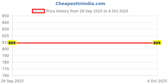 myntra.com max Top max Price History Graph from 29 Sep 2025 to 4 Oct 2025