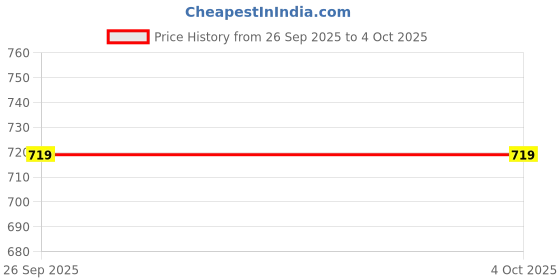 myntra.com max Top max Price History Graph from 26 Sep 2025 to 4 Oct 2025