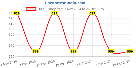 myntra.com max Typography Printed Cotton Pullover max Price History Graph from 7 Nov 2024 to 25 Oct 2025