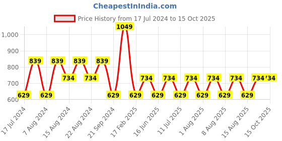 myntra.com max Typography Printed Hood Sweatshirt max Price History Graph from 17 Jul 2024 to 15 Oct 2025