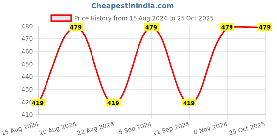 myntra.com max Typography Printed Pure Cotton Sweatshirt max Price History Graph from 15 Aug 2024 to 25 Oct 2025