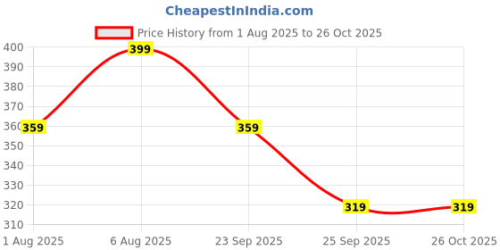 myntra.com max Typography Printed Round Neck Cotton T-shirt max Price History Graph from 1 Aug 2025 to 26 Oct 2025