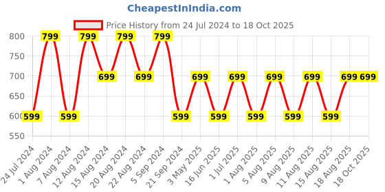 myntra.com max Typography Printed Round Neck Pure Cotton Pullover max Price History Graph from 24 Jul 2024 to 17 Oct 2025