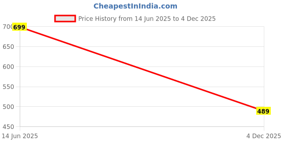 myntra.com max Typography Printed Round Neck Regular Sleeves Regular Fit Pure Cotton T-Shirt max Price History Graph from 14 Jun 2025 to 4 Dec 2025